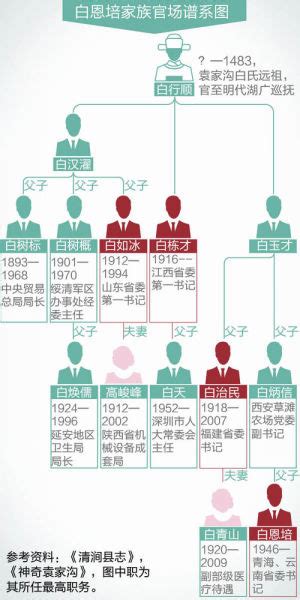 白恩培家族|陕北白恩培家族：宦海传奇